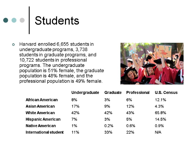 Students Harvard enrolled 6,655 students in undergraduate programs, 3,738 students in graduate programs, and